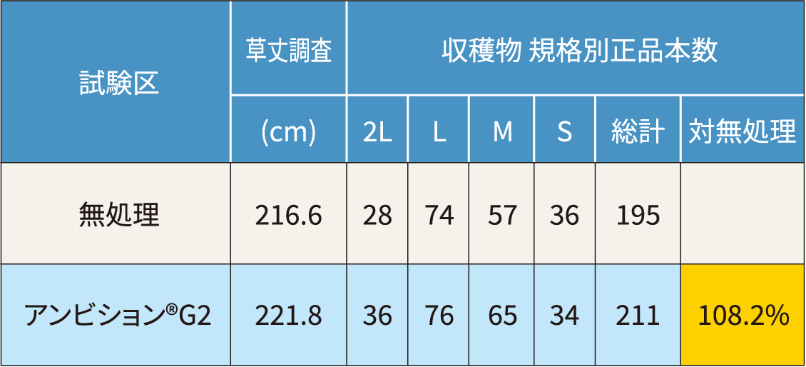 収穫物 規格別正品本数