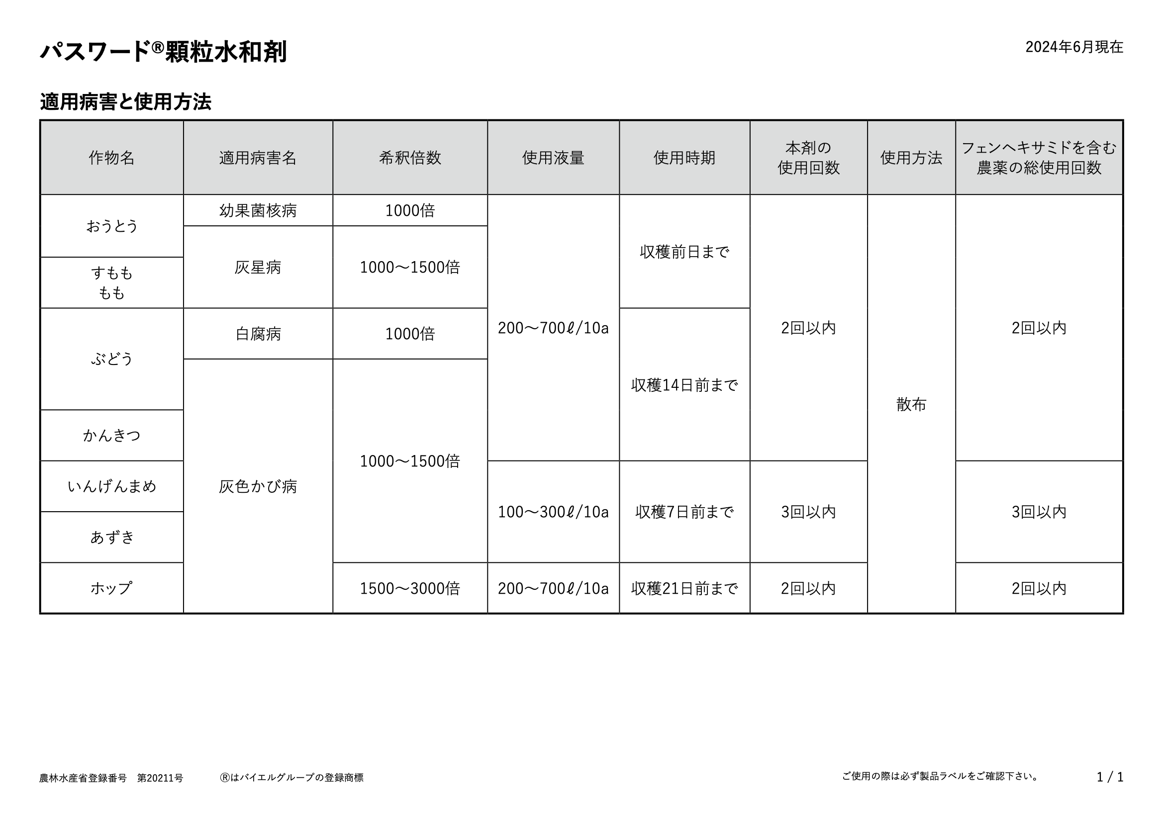 適用表