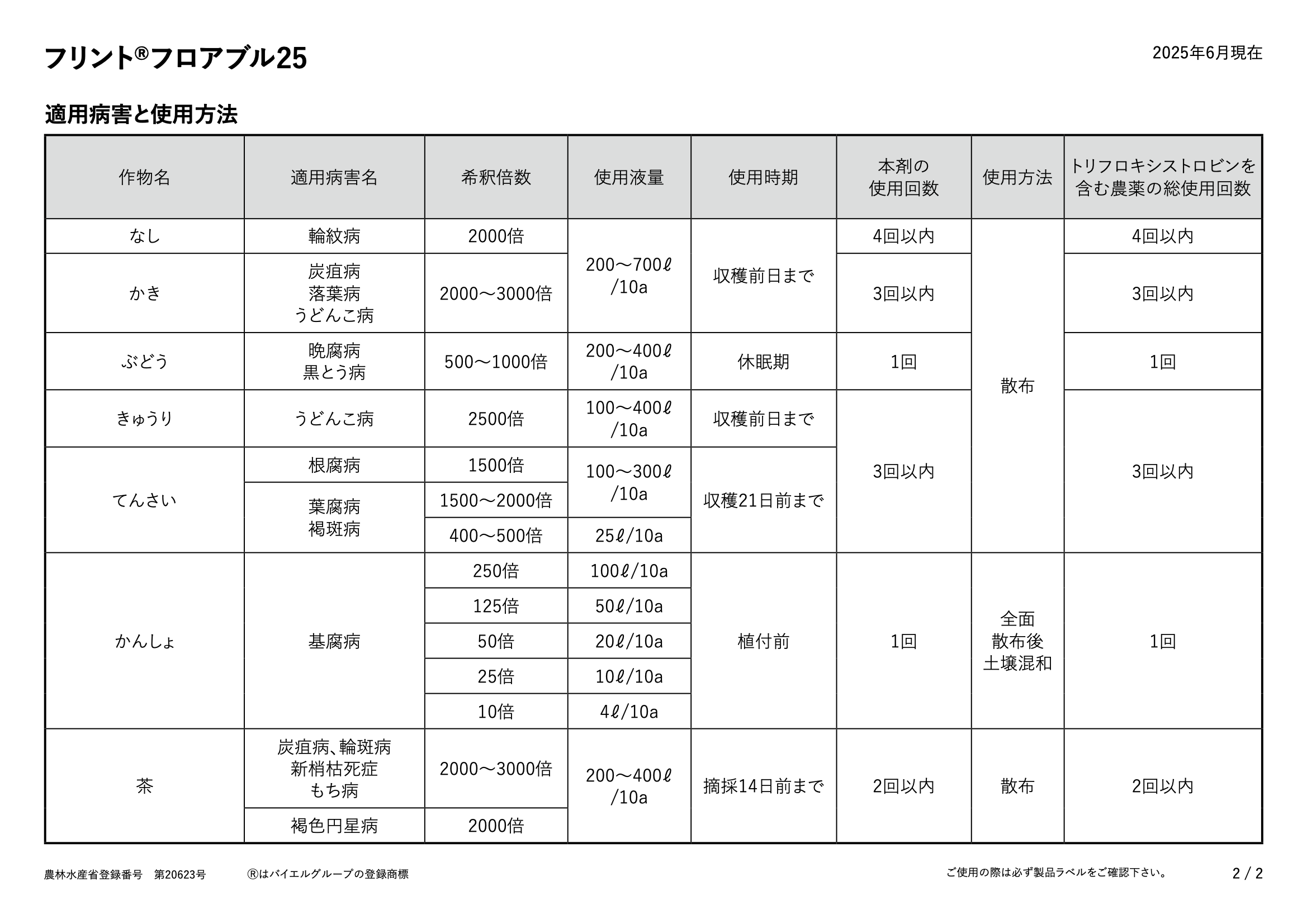 適用表