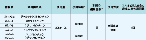 適用害虫および使用方法 (2018年11月現在)