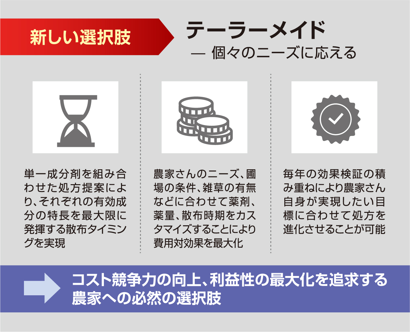 新しい選択肢 テーラーメイド-個々のニーズに応える コスト競争力の向上、利益性の最大化を追求する農家への必然の選択肢