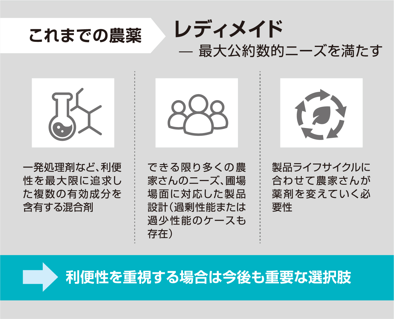 これまでの農薬 レディメイド-最大公約数的ニーズを満たす 利便性を重視する場合は今後も重要な選択肢