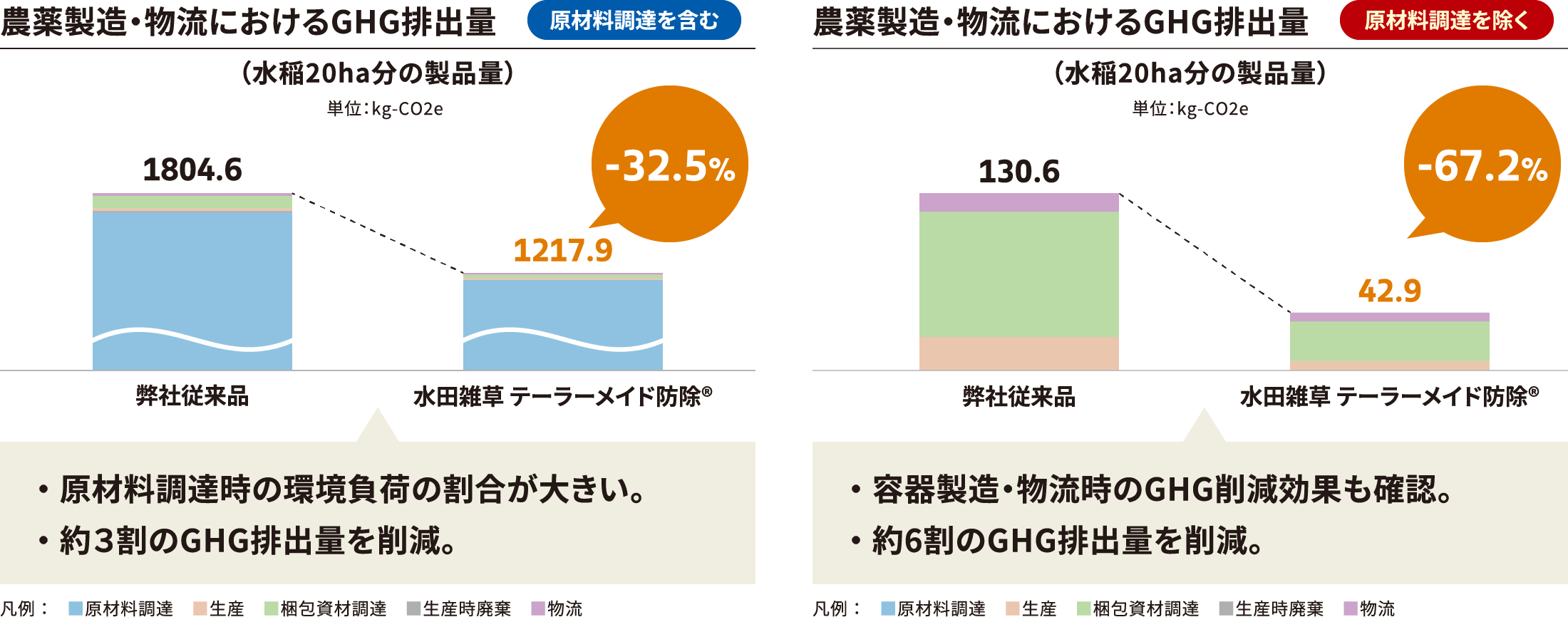 GHG排出量比較図