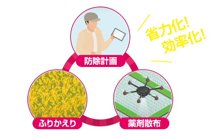 適切な防除計画で理想の圃場づくりをサポートします。効率化・省力化をともに目指しましょう！